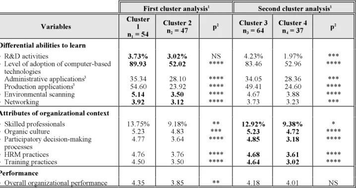Table 2. First level of fit or fit within differential abilities to learn and within attributes of organizational context:
