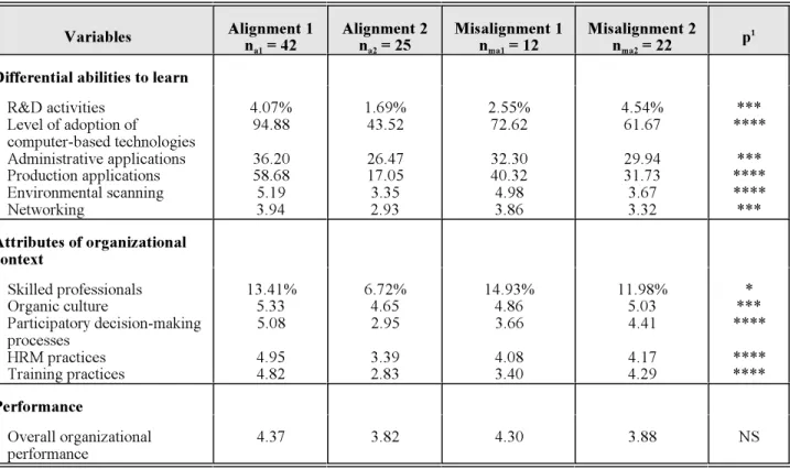 Table 3. Second level of fit or fit between differential abilities to learn and attributes of organizational context: