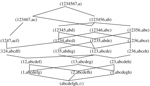 Figure 2. - Hasse diagram for the concept lattice of Table 1, with objects Z = {1,2,3,4,5,6,7} and attributes Y = {a,b,c,d,e,f,g,h}