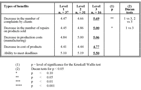 Table 3 Benefits derived from the adoption of computer-based administrative and production technologies according to the three levels of technological penetration (n=84)