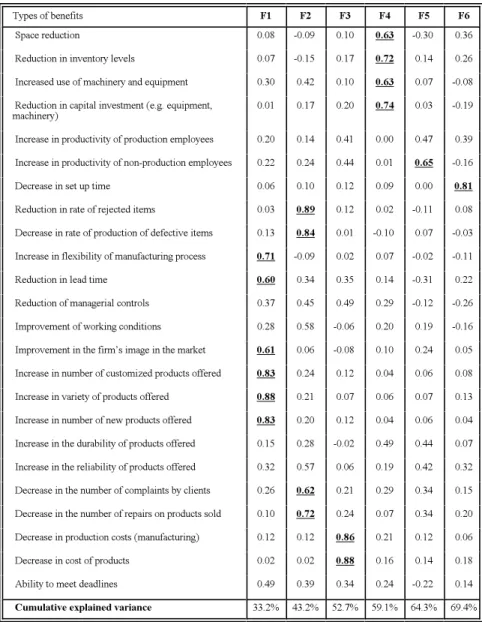 Table 4 Results of the factorial analysis conducted on the benefits derived from computer-based administrative and production technologies (n=84)