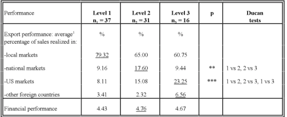 Table 6 Performance and levels of technological experience (n = 84)