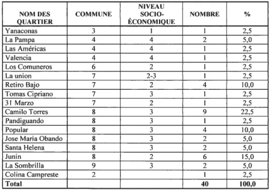 Tableau III. Nombre des individus selon les quartiers