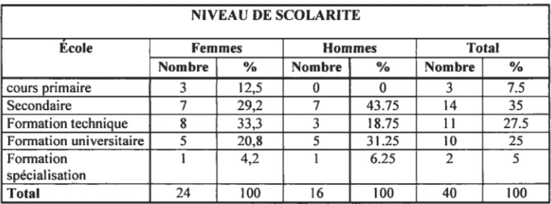 Tableau IV Nombre et pourcentage des hommes et de femmes en fonction de leur niveau de scolarité.