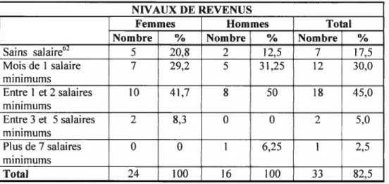 Tableau VI. Nombre et pourcentage des hommes et des femmes selon leurs revenus NIVAUX DE REVENUS