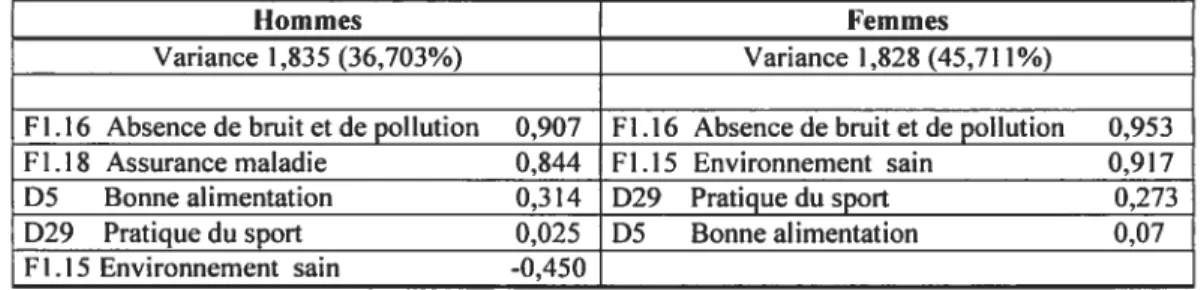 Tableau VIII Résultat de t ‘analyse en composantes principales sur I ‘importance accordée aux divers éléments en santé, hommes et femmes