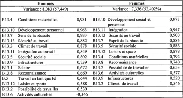 Tableau XI. Résultats de 1 ‘analyse en composantes principales sur la satisfaction accordée aux divers éléments du travail, hommes etJmmes