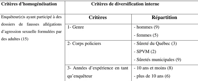 Tableau 1 : Échantillon réel : Critères d’homogénéisation et de diversification interne  