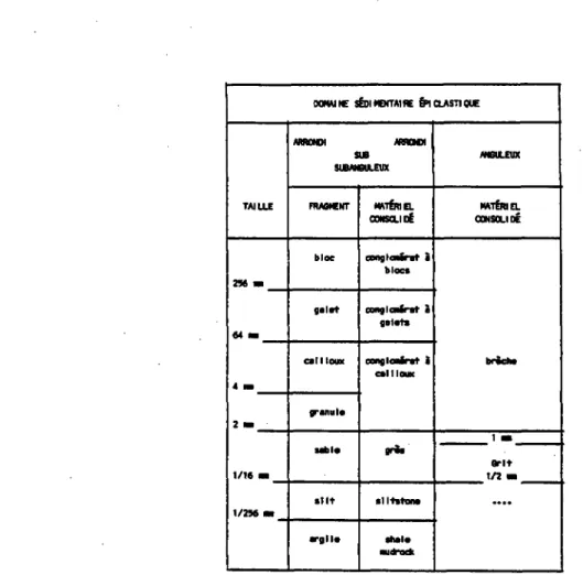 Figure 6 : Classification des roches sédimentaires (tirée de Sharma et al., 1993, et adaptée de Pettijohn, 1957)