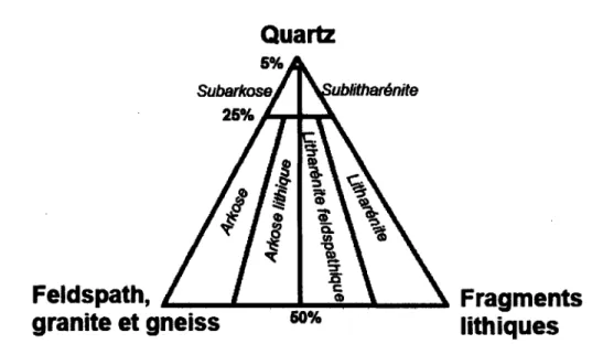 Figure 7: Classification des grès adaptée de Folk (1980)