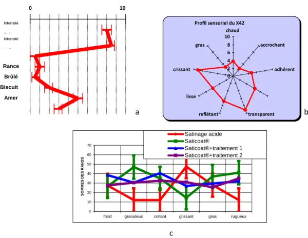 Figure N° 3 – Différents formalismes du profil sensoriel 