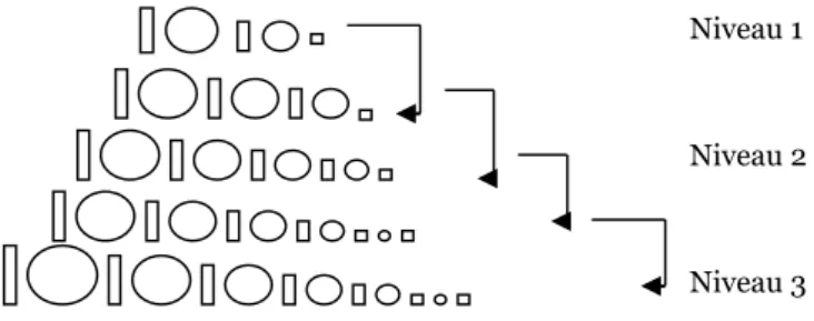 Figure N° 5 – Illustration d’un apprentissage progressif réussi d’un panel sensoriel capable de  subdiviser des intervalles jusqu’à un niveau de précision de 5 à 6 intervalles (7 seuils) 