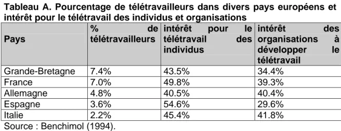 Tableau A. Pourcentage de télétravailleurs dans divers pays européens et  intérêt pour le télétravail des individus et organisations   