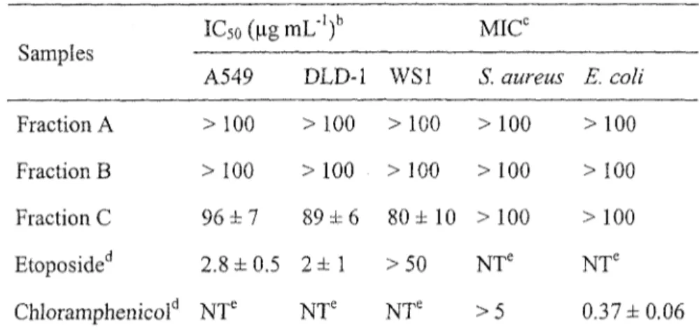 Table 1: In vitro cytotoxicity and antibiotic results of the Diaion® column's fractions 21