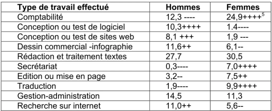 Tableau 2. Répartition des personnes en télétravail selon les tâches effectuées 4  et  selon le sexe, en pourcentage (%) 