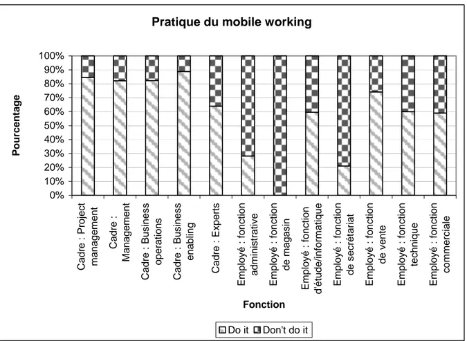 Tableau 11. Pratique du mobile working selon la présence d’enfants