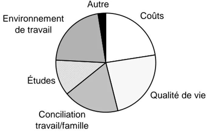 Figure 2 :  Motifs du télétravail pour les individus, d’après Evans (1993) 5