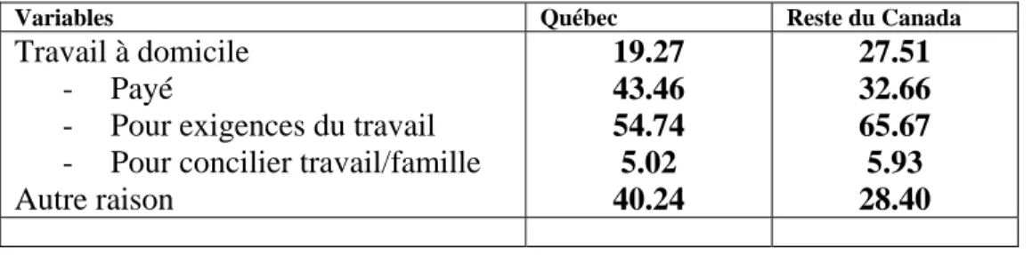 Tableau 9. Le travail à domicile au Québec et dans le reste du Canada 