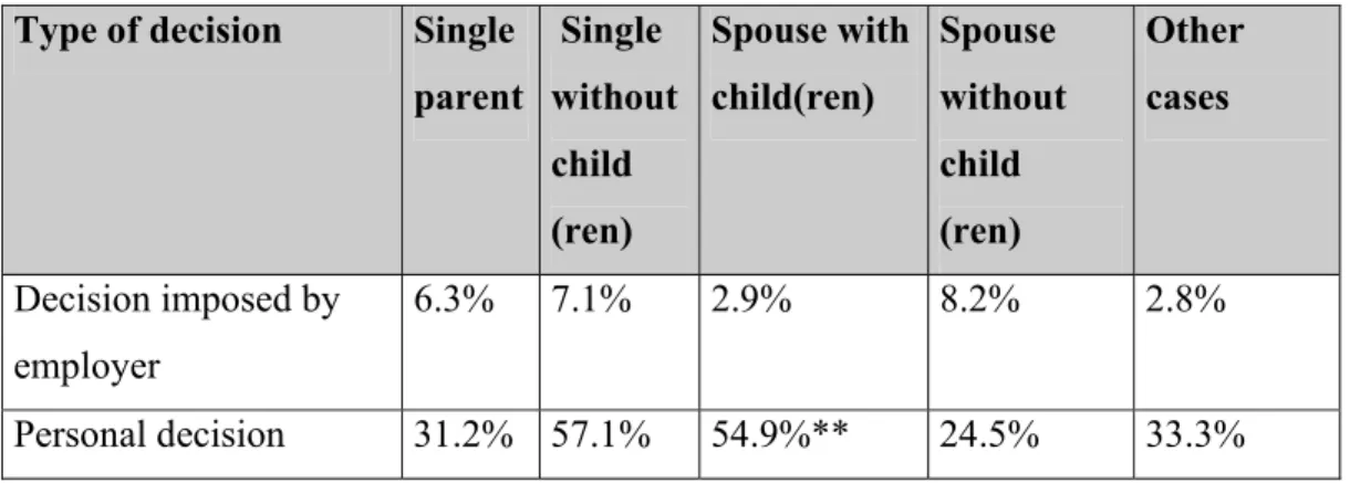 Table 5. Type of Decision According to Family Status of Teleworkers  (vertical %) 