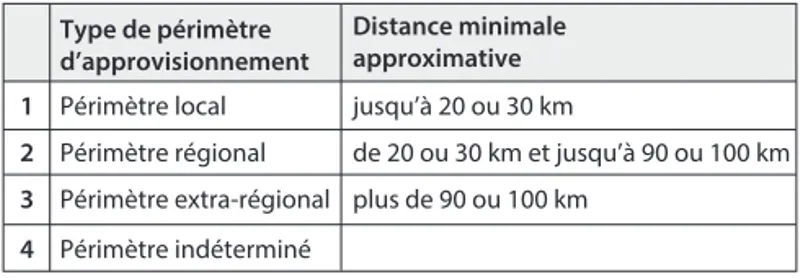Fig. 4. Hiérarchisation des distances minimales   de provenance des meules .