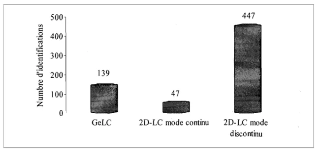 Figure  3.10  :  Comparaison  du  nombre  de  protéines  identifiées  selon  la  méthode de séparation utilisée avant l'analyse au  spectromètre de masse