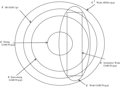 Fig. 1. The relationships between the models when the fourth moment of " is ¯nite