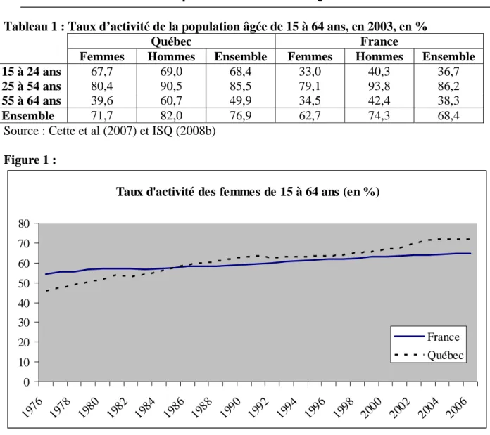 Tableau 1 : Taux d’activité de la population âgée de 15 à 64 ans, en 2003, en % 