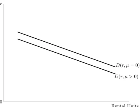 Figure 1: Market Demand for µ = 0 and µ &gt; 0