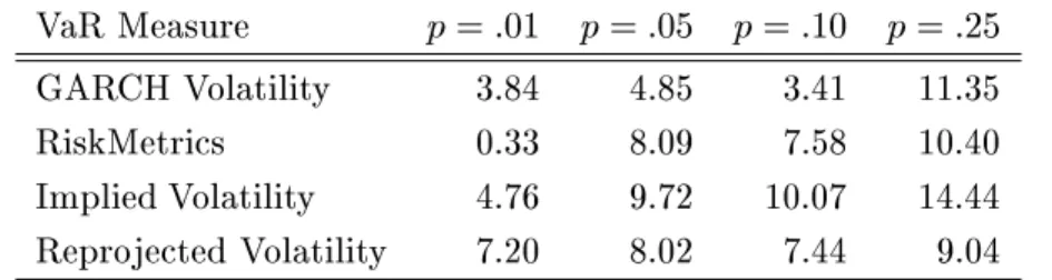 Table 1: Specication Testing Across VaR Coverage Rates