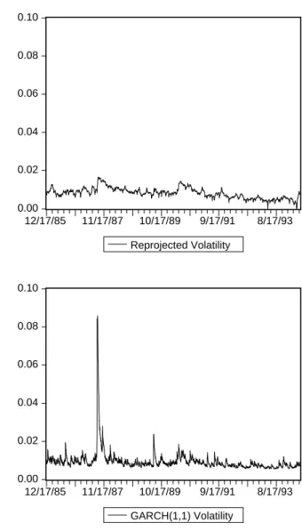 Figure 1: Four Volatility Measures of Daily S&amp;P500 Returns 0.000.020.040.060.080.10 12/17/85 11/17/87 10/17/89 9/17/91 8/17/93 Implied Volatility 0.000.020.040.060.080.10 12/17/85 11/17/87 10/17/89 9/17/91 8/17/93Reprojected Volatility 0.000.020.040.06