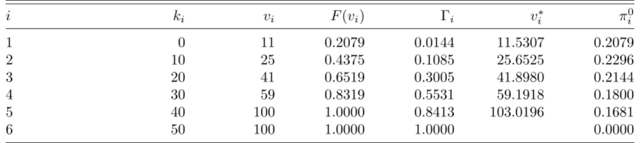 Table 1 Case a) with n = 3 i k i v i F(v i ) Γ i v i ∗ π 0i 1 0 11 0.2079 0.0144 11.5307 0.2079 2 10 25 0.4375 0.1085 25.6525 0.2296 3 20 41 0.6519 0.3005 41.8980 0.2144 4 30 59 0.8319 0.5531 59.1918 0.1800 5 40 100 1.0000 0.8413 103.0196 0.1681 6 50 100 1