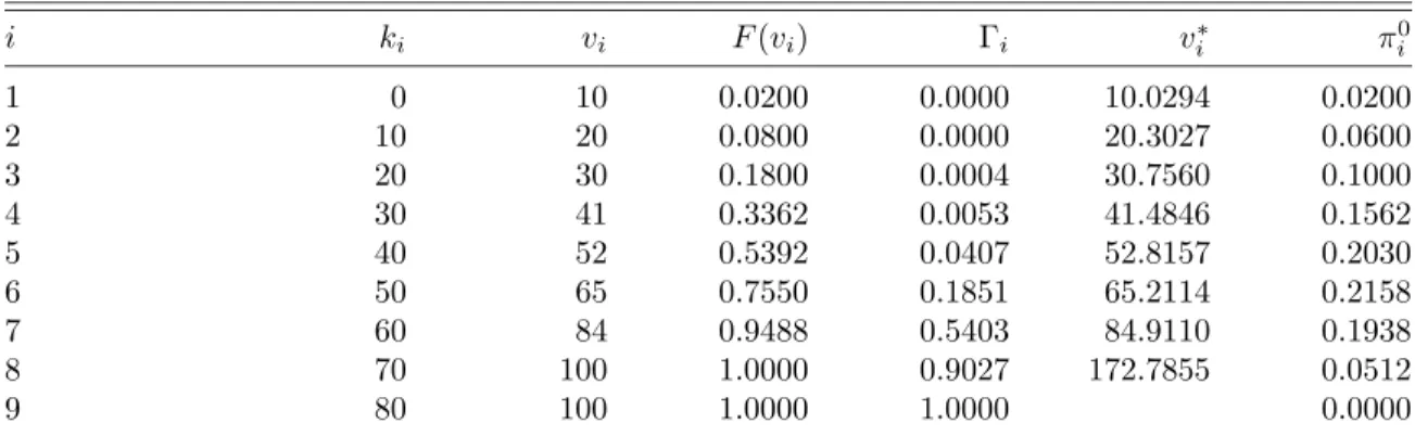 Table 3 Case b) with n = 3 i k i v i F(v i ) Γ i v i ∗ π 0i 1 0 10 0.0200 0.0001 10.4191 0.0200 2 10 21 0.0882 0.0033 21.5420 0.0682 3 20 33 0.2178 0.0248 33.3042 0.1296 4 30 45 0.4050 0.0999 45.4951 0.1872 5 40 58 0.6472 0.2817 58.3196 0.2422 6 50 80 0.92