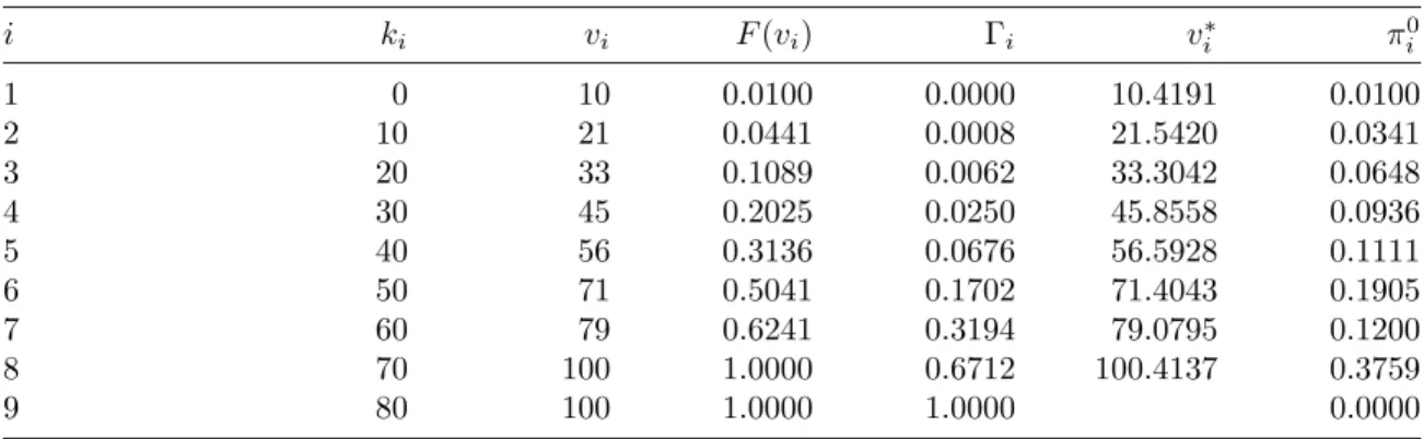 Table 5 Case c) with n = 3 i k i v i F(v i ) Γ i v i ∗ π 0i 1 0 10 0.0100 0.0000 10.4191 0.0100 2 10 21 0.0441 0.0008 21.5420 0.0341 3 20 33 0.1089 0.0062 33.3042 0.0648 4 30 45 0.2025 0.0250 45.8558 0.0936 5 40 56 0.3136 0.0676 56.5928 0.1111 6 50 71 0.50