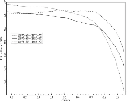 Figure 2: Differences between the curves implied by the Mitra and Ok (1998) approach 0.1 0.2 0.3 0.4 0.5 0.6 0.7 0.8 0.90.30.40.50.60.70.80.9 centilesUS dollars (1,000)(1975−80)−(1970−75) (1975−80)−(1980−85) (1975−80)−(1985−90) 