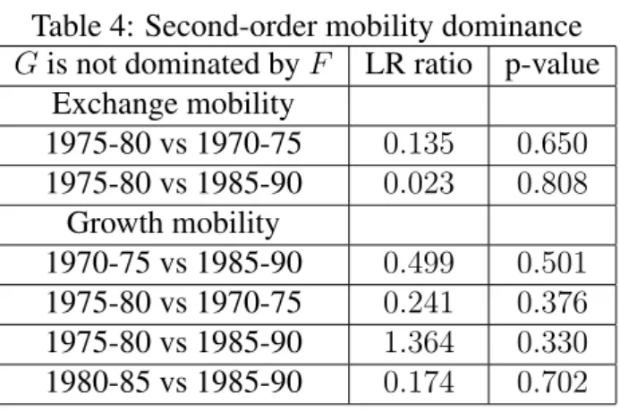 Table 3: First-order growth mobility dominance G is not dominated by F LR ratio p-value