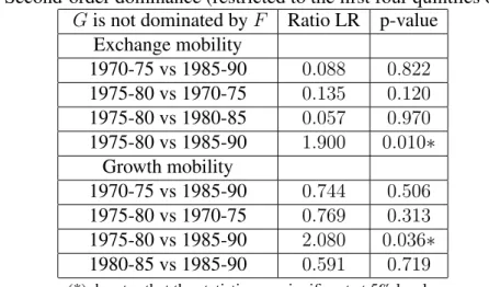 Table 5: Second-order dominance (restricted to the first four quintiles of income) G is not dominated by F Ratio LR p-value