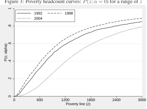 Figure 3: Poverty headcount curves: P (z; α = 0) for a range of z 0.2.4.6.81P(z; alpha) 0 600 1200 1800 2400 3000 Poverty line (z) 1992 1998 2004