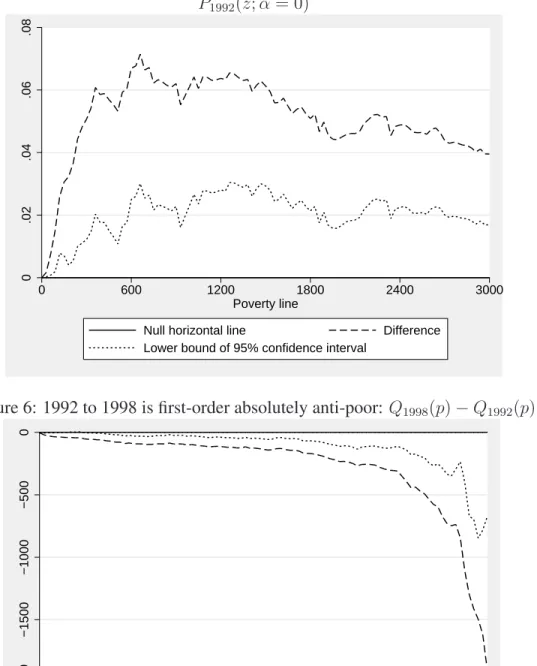 Figure 5: 1992 to 1998 is first-order absolutely anti-poor: P 1998 (z; α = 0) − P 1992 (z; α = 0)