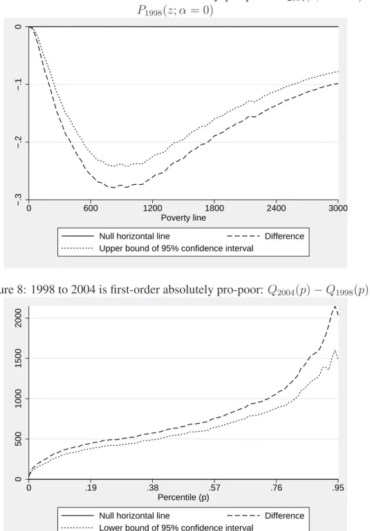 Figure 8: 1998 to 2004 is first-order absolutely pro-poor: Q 2004 (p) − Q 1998 (p)