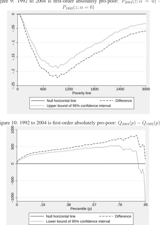 Figure 10: 1992 to 2004 is first-order absolutely pro-poor: Q 2004 (p) − Q 1992 (p)