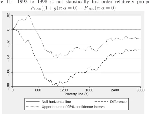 Figure 11: 1992 to 1998 is not statistically first-order relatively pro-poor: