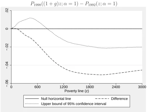 Figure 13: 1992 to 1998 is not statistically second-order relatively pro-poor:
