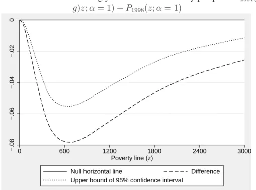Figure 17: 1998 to 2004 is strongly second-order relatively pro-poor: P 2004 ((1 + g)z; α = 1) − P 1998 (z; α = 1)