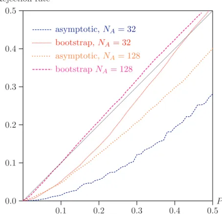 Figure 3: Varying amounts of discretisation; base case, N A = 128