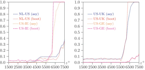 Figure 7: P values for restricted dominance over interval