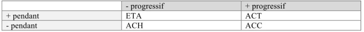 Tableau 1 : Tests de classification des verbes selon Vendler-Mourelatos  