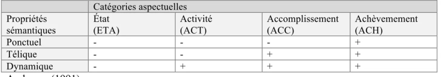 Tableau 2 : Propriétés sémantiques des quatre catégories de l’aspect lexical  Catégories aspectuelles  Propriétés  sémantiques  État   (ETA)  Activité  (ACT)  Accomplissement (ACC)  Achèvemement (ACH)  Ponctuel  -  -  -  +  Télique  -  -  +  +  Dynamique  