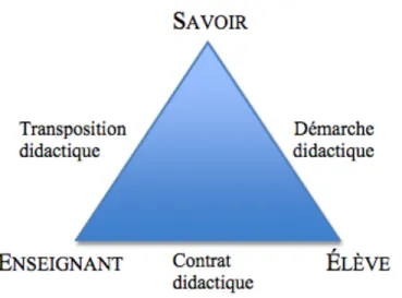Figure 1 : Triangle didactique 