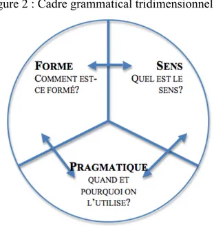 Figure 2 : Cadre grammatical tridimensionnel 