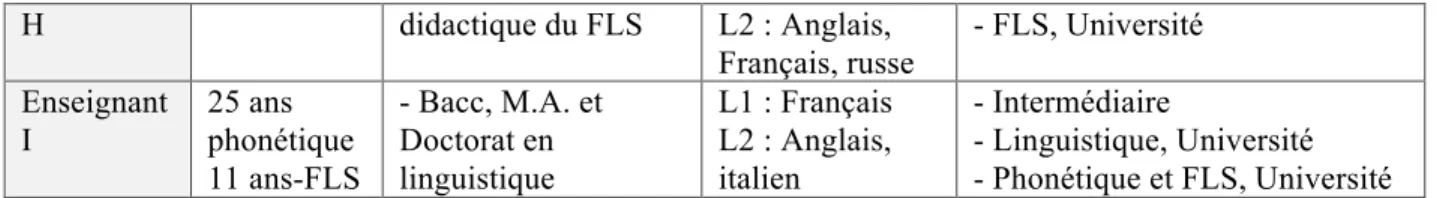 Tableau 6 : Questions d’entrevue 